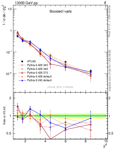 Plot of ttbar.chi in 13000 GeV pp collisions