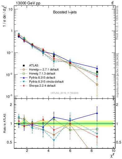 Plot of ttbar.chi in 13000 GeV pp collisions