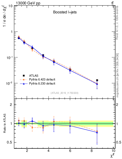 Plot of ttbar.chi in 13000 GeV pp collisions