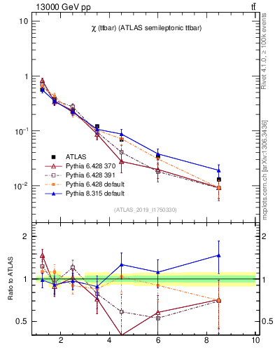 Plot of ttbar.chi in 13000 GeV pp collisions