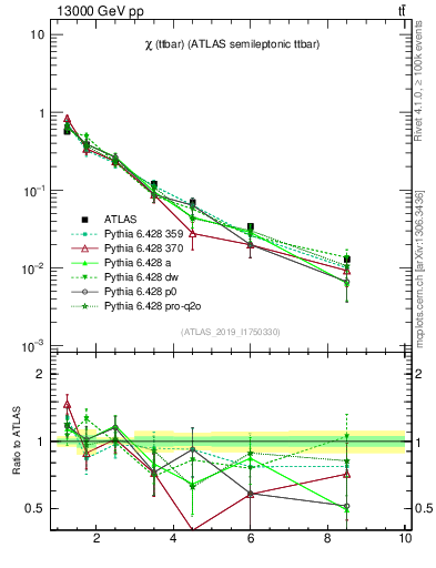 Plot of ttbar.chi in 13000 GeV pp collisions