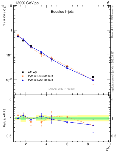 Plot of ttbar.chi in 13000 GeV pp collisions
