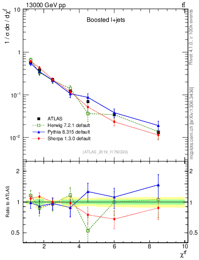 Plot of ttbar.chi in 13000 GeV pp collisions