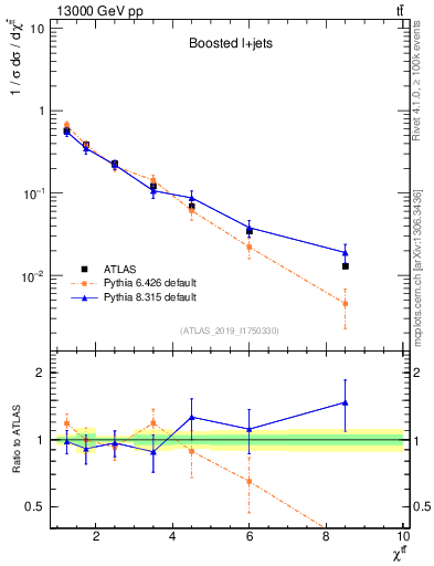 Plot of ttbar.chi in 13000 GeV pp collisions