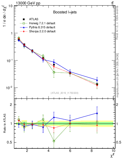 Plot of ttbar.chi in 13000 GeV pp collisions