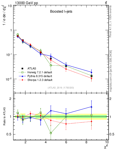 Plot of ttbar.chi in 13000 GeV pp collisions