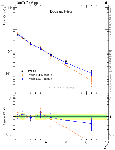 Plot of ttbar.chi in 13000 GeV pp collisions