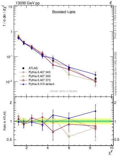 Plot of ttbar.chi in 13000 GeV pp collisions