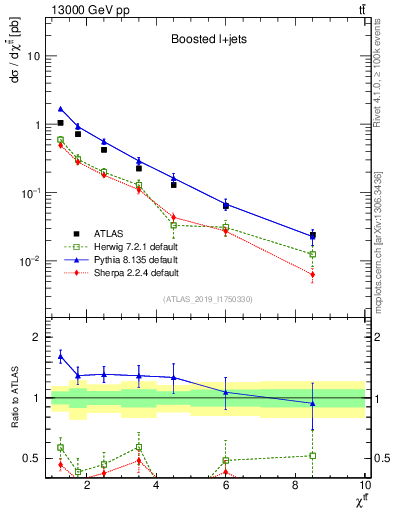 Plot of ttbar.chi in 13000 GeV pp collisions