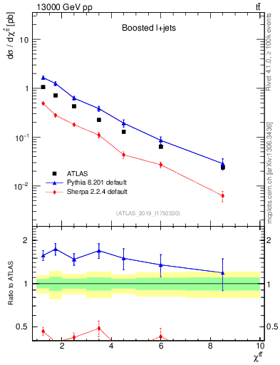 Plot of ttbar.chi in 13000 GeV pp collisions