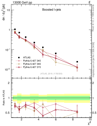 Plot of ttbar.chi in 13000 GeV pp collisions