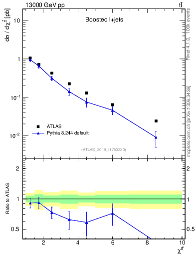 Plot of ttbar.chi in 13000 GeV pp collisions