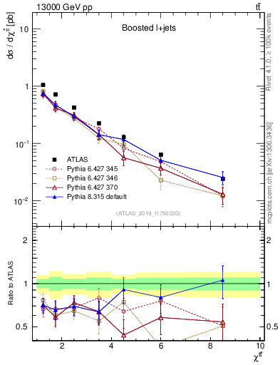 Plot of ttbar.chi in 13000 GeV pp collisions