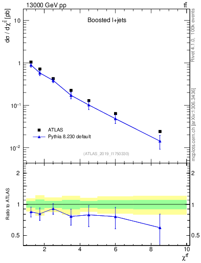 Plot of ttbar.chi in 13000 GeV pp collisions