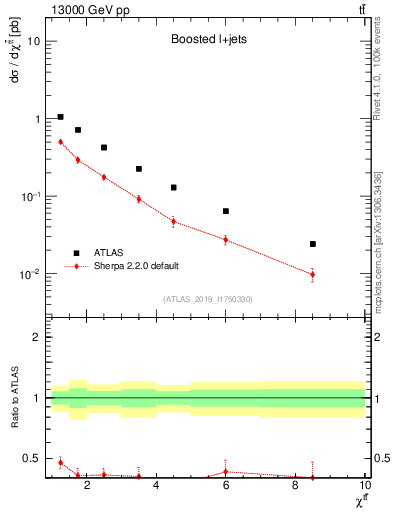 Plot of ttbar.chi in 13000 GeV pp collisions
