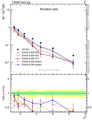 Plot of ttbar.chi in 13000 GeV pp collisions