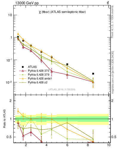 Plot of ttbar.chi in 13000 GeV pp collisions