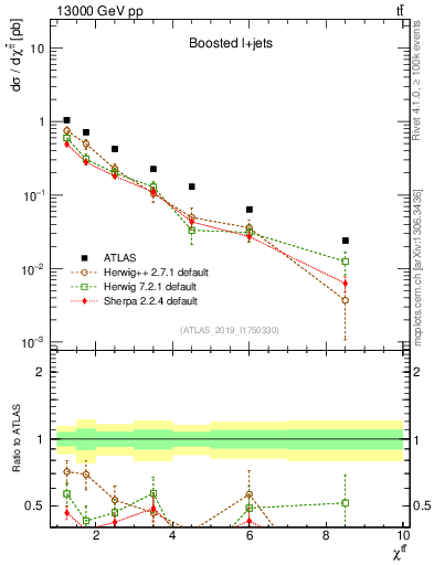 Plot of ttbar.chi in 13000 GeV pp collisions