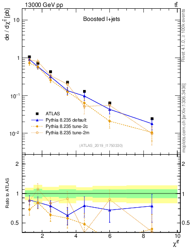 Plot of ttbar.chi in 13000 GeV pp collisions