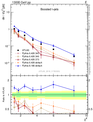 Plot of ttbar.chi in 13000 GeV pp collisions
