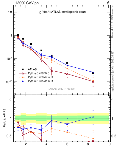 Plot of ttbar.chi in 13000 GeV pp collisions