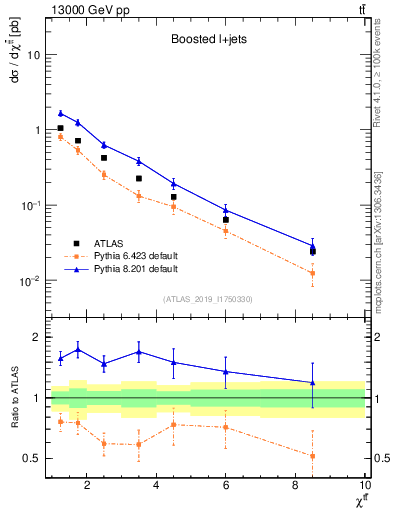 Plot of ttbar.chi in 13000 GeV pp collisions