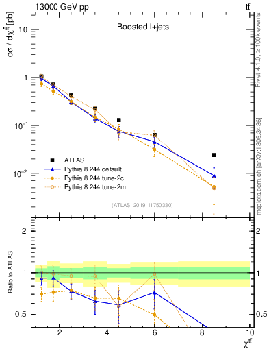 Plot of ttbar.chi in 13000 GeV pp collisions