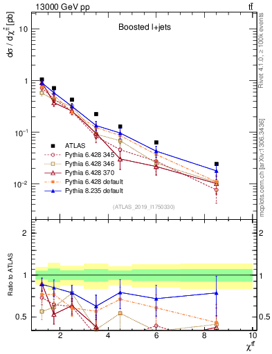 Plot of ttbar.chi in 13000 GeV pp collisions