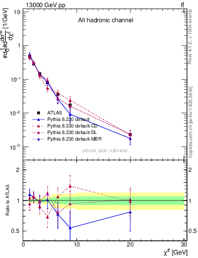 Plot of ttbar.chi in 13000 GeV pp collisions