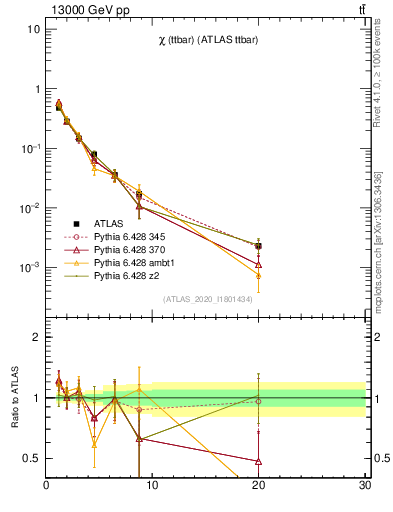 Plot of ttbar.chi in 13000 GeV pp collisions