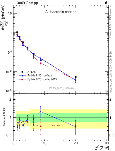 Plot of ttbar.chi in 13000 GeV pp collisions