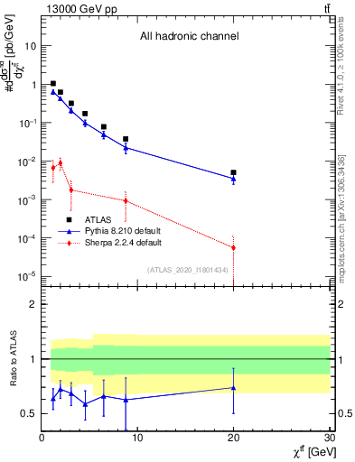 Plot of ttbar.chi in 13000 GeV pp collisions