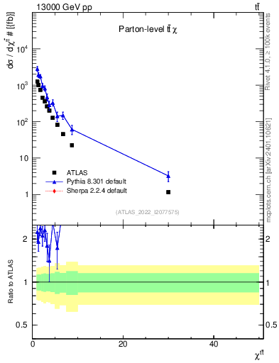 Plot of ttbar.chi in 13000 GeV pp collisions