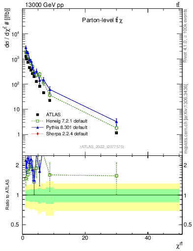 Plot of ttbar.chi in 13000 GeV pp collisions