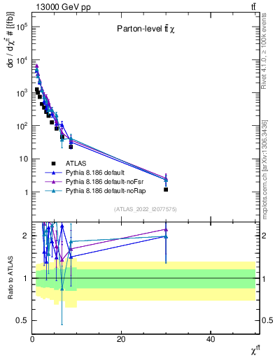 Plot of ttbar.chi in 13000 GeV pp collisions