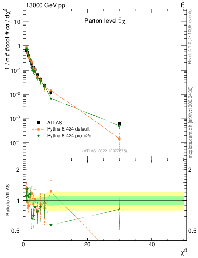 Plot of ttbar.chi in 13000 GeV pp collisions