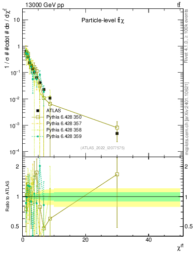 Plot of ttbar.chi in 13000 GeV pp collisions
