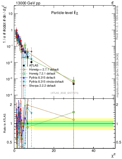 Plot of ttbar.chi in 13000 GeV pp collisions