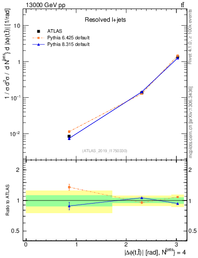 Plot of ttbar.dphi in 13000 GeV pp collisions