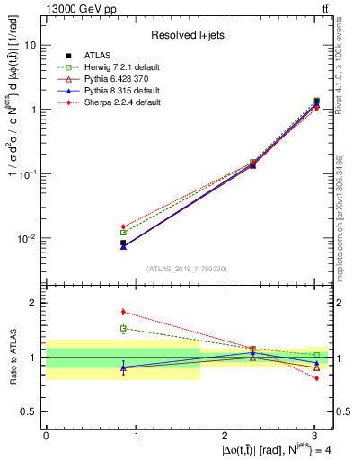 Plot of ttbar.dphi in 13000 GeV pp collisions