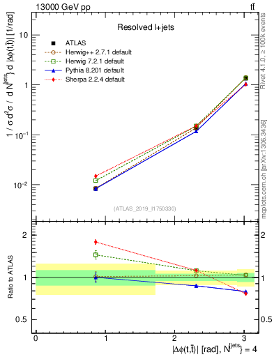 Plot of ttbar.dphi in 13000 GeV pp collisions