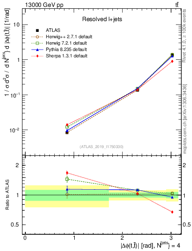 Plot of ttbar.dphi in 13000 GeV pp collisions