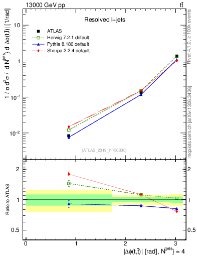 Plot of ttbar.dphi in 13000 GeV pp collisions