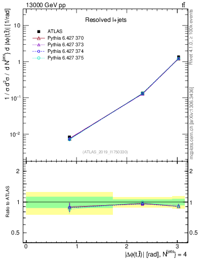 Plot of ttbar.dphi in 13000 GeV pp collisions