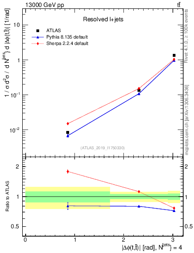 Plot of ttbar.dphi in 13000 GeV pp collisions