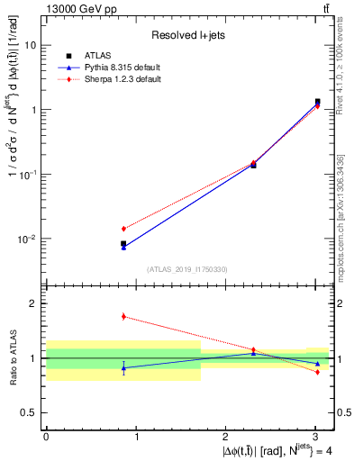 Plot of ttbar.dphi in 13000 GeV pp collisions