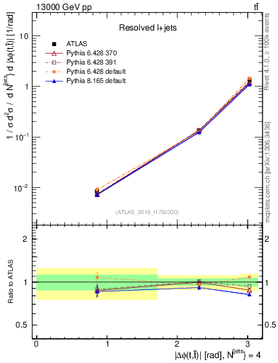 Plot of ttbar.dphi in 13000 GeV pp collisions