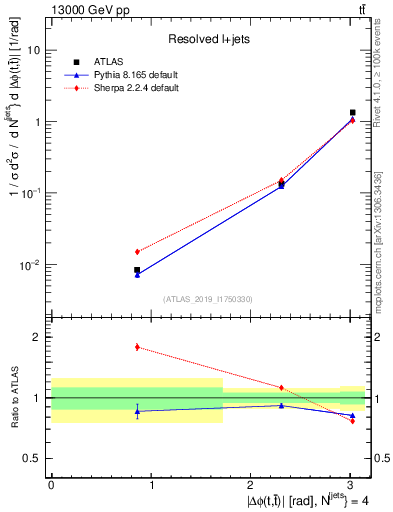 Plot of ttbar.dphi in 13000 GeV pp collisions