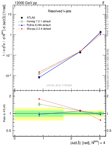 Plot of ttbar.dphi in 13000 GeV pp collisions