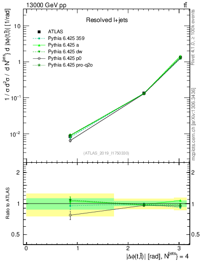Plot of ttbar.dphi in 13000 GeV pp collisions